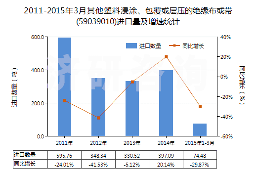 2011-2015年3月其他塑料浸涂、包覆或層壓的絕緣布或帶(59039010)進口量及增速統(tǒng)計